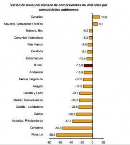 Las CCAA s que presentan los mayores descensos son La Rioja (–66,6%) y Cantabria (–55,0%). 