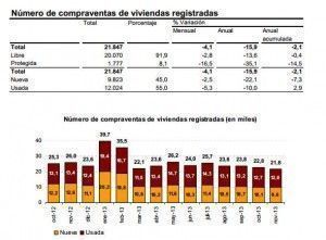 El número de operaciones sobre viviendas nuevas baja un 22,1% y el de usadas desciende un 10,0% respecto a noviembre de 2012.