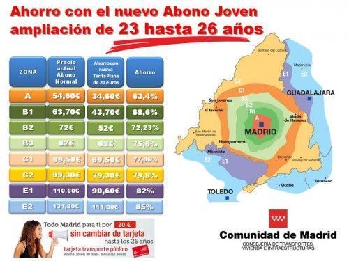 Listado tarifario del descuento ofrecido por la Comunidad de Madrid