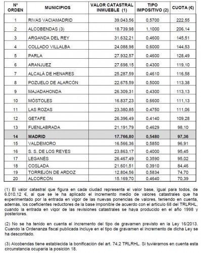 Fuente: Ránking Tributario de los Impuestos de los Municipios Españoles de la Agencia Tributaria de Madrid.