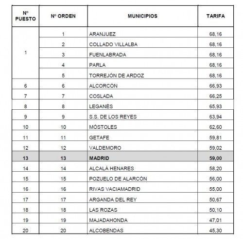 Datos del precio del Impuesto sobre Vehículos de Tracción Mecánica. Fuente: Ránking Tributario de los Impuestos de los Municipios Españoles de la Agencia Tributaria de Madrid. 