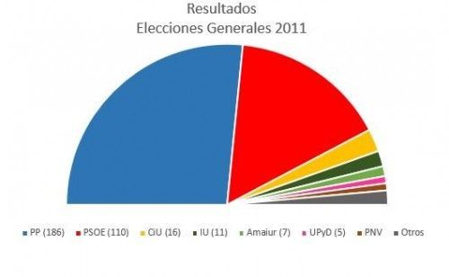 Resultados Generales 2011