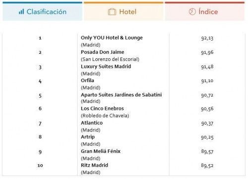 En el ranking predominan los hoteles de la capital