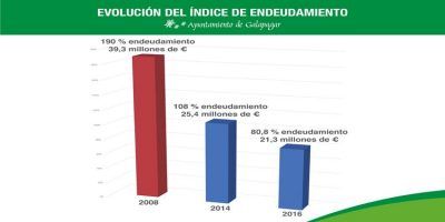 galapagar evolucion endeudamiento