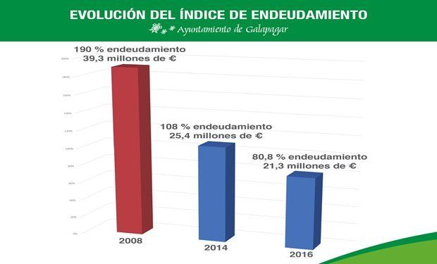 galapagar evolucion endeudamiento