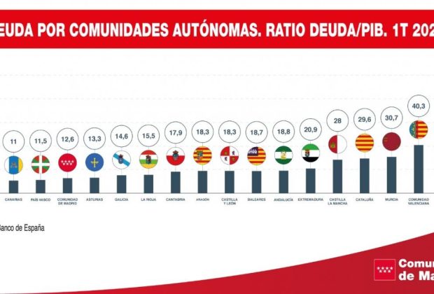 Comunidad de Madrid