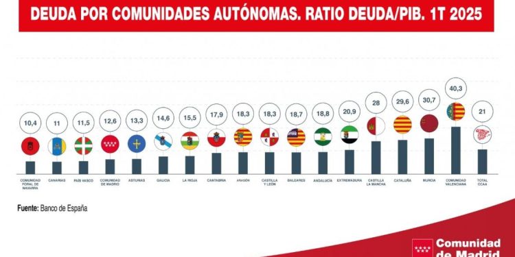 Comunidad de Madrid